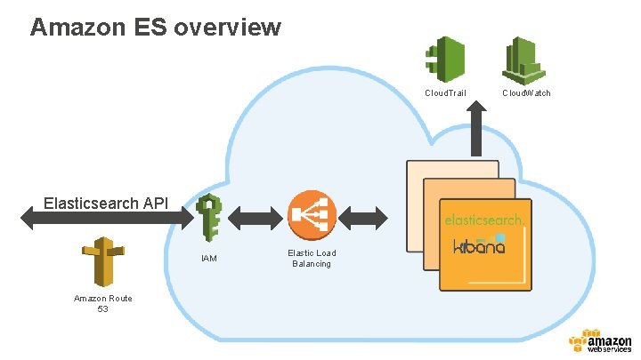 Amazon ES overview Cloud. Trail Elasticsearch API IAM Amazon Route 53 Elastic Load Balancing