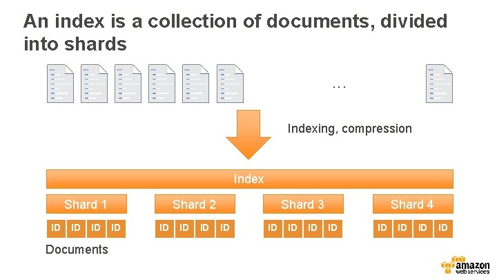 An index is a collection of documents, divided into shards. . . Indexing, compression