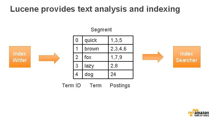 Lucene provides text analysis and indexing Segment Index Writer 0 quick 1, 3, 5