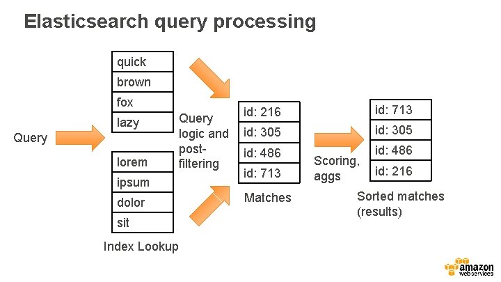 Elasticsearch query processing quick brown fox lazy Query lorem Query logic and postfiltering ipsum