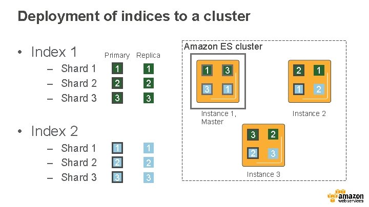 Deployment of indices to a cluster • Index 1 – Shard 2 – Shard