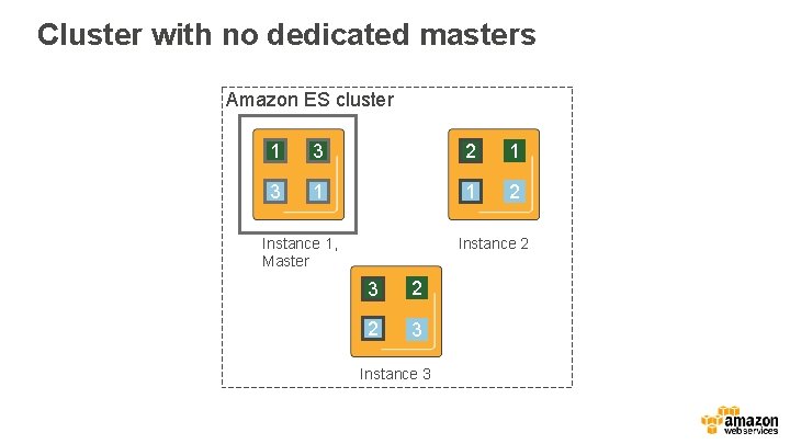 Cluster with no dedicated masters Amazon ES cluster 1 3 2 1 3 1