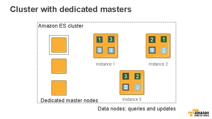 Cluster with dedicated masters Amazon ES cluster 1 3 2 1 3 1 1