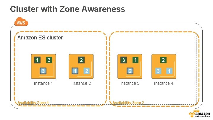 Cluster with Zone Awareness Amazon ES cluster 1 3 3 Instance 1 Availability Zone