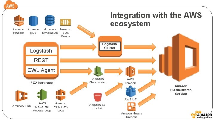 Amazon Kinesis Amazon RDS Integration with the AWS ecosystem Amazon Dynamo. DB SQS Queue