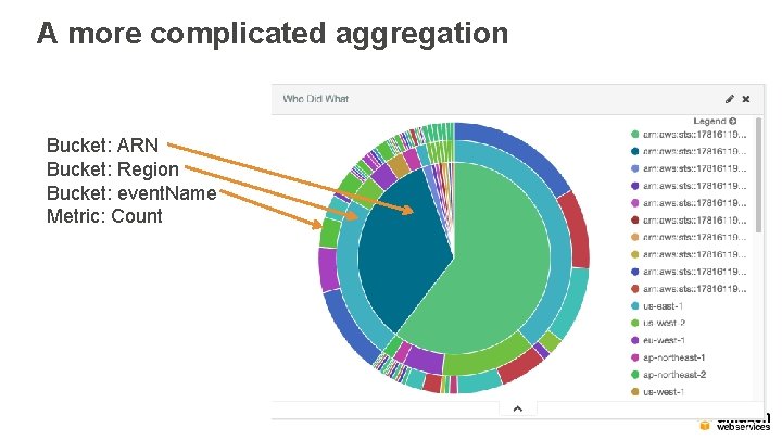 A more complicated aggregation Bucket: ARN Bucket: Region Bucket: event. Name Metric: Count 