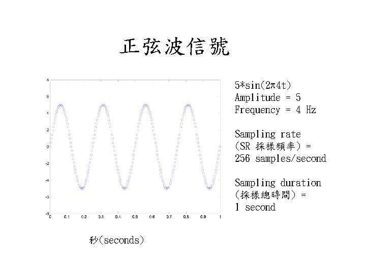 正弦波信號 5*sin(2 4 t) Amplitude = 5 Frequency = 4 Hz Sampling rate (SR
