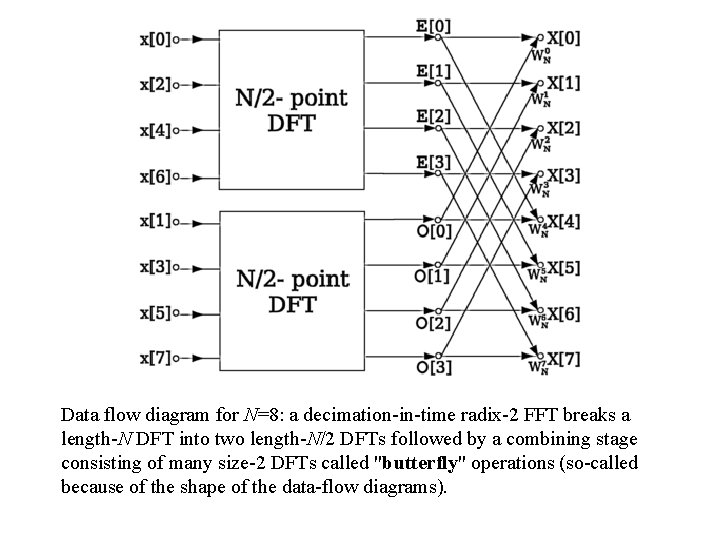 Data flow diagram for N=8: a decimation-in-time radix-2 FFT breaks a length-N DFT into