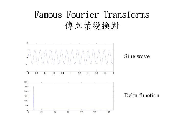 Famous Fourier Transforms 傅立葉變換對 Sine wave Delta function 