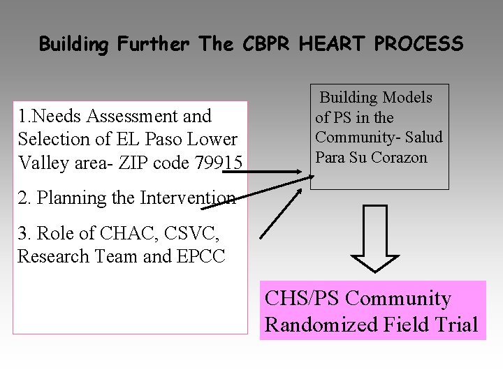 Building Further The CBPR HEART PROCESS 1. Needs Assessment and Selection of EL Paso