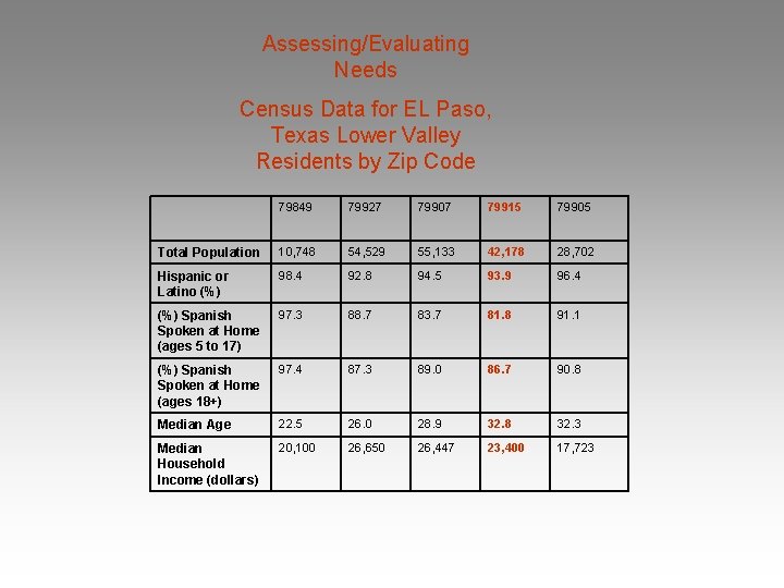 Assessing/Evaluating Needs Census Data for EL Paso, Texas Lower Valley Residents by Zip Code