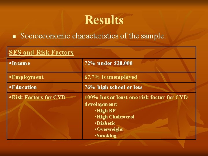 Results n Socioeconomic characteristics of the sample: SES and Risk Factors Income 72% under