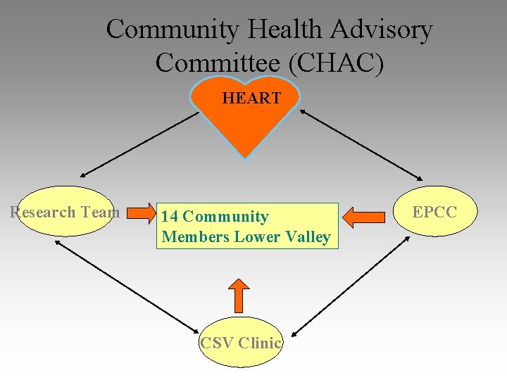 Community Health Advisory Committee (CHAC) HEART Research Team 14 Community Members Lower Valley CSV
