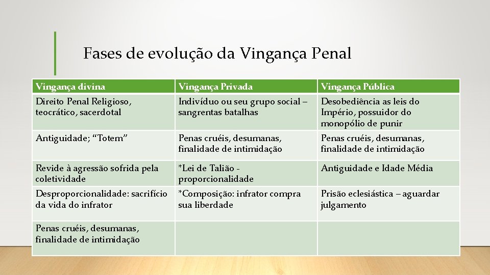 Fases de evolução da Vingança Penal Vingança divina Vingança Privada Vingança Pública Direito Penal