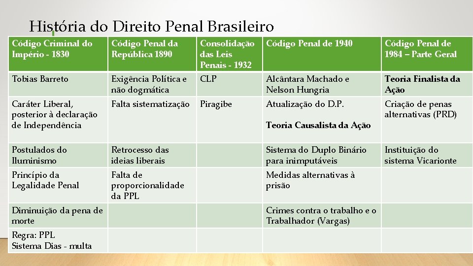 História do Direito Penal Brasileiro Código Criminal do Império - 1830 Código Penal da