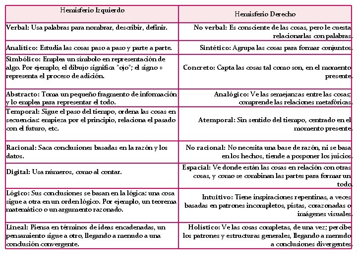 Hemisferio Izquierdo Verbal: Usa palabras para nombrar, describir, definir. Analítico: Estudia las cosas paso