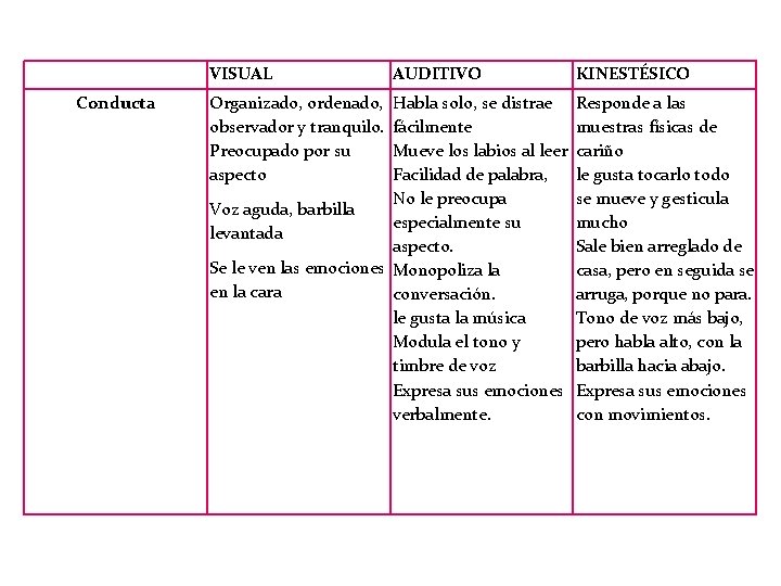 VISUAL Conducta AUDITIVO KINESTÉSICO Organizado, ordenado, Habla solo, se distrae Responde a las observador