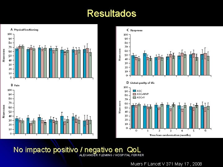 Resultados No impacto positivo / negativo en Qo. L ALEXANDER FLEMING / HOSPITAL FERRER