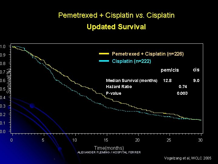 Pemetrexed + Cisplatin vs. Cisplatin Updated Survival 1. 0 Pemetrexed + Cisplatin (n=226) Cisplatin