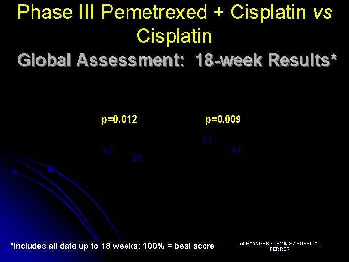 Phase III Pemetrexed + Cisplatin vs Cisplatin % Target AUC Global Assessment: 18 -week