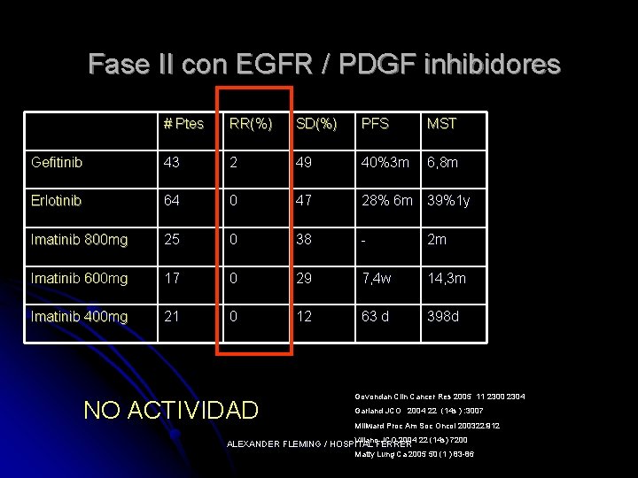 Fase II con EGFR / PDGF inhibidores # Ptes RR(%) SD(%) PFS MST Gefitinib