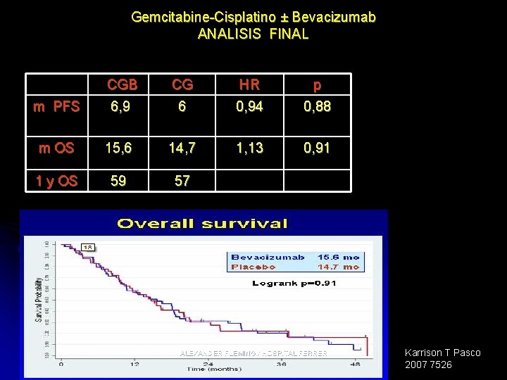 Gemcitabine-Cisplatino ± Bevacizumab ANALISIS FINAL CGB CG HR p m PFS 6, 9 6
