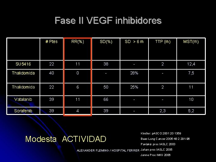 Fase II VEGF inhibidores # Ptes RR(%) SD > 6 m TTP (m) MST(m)