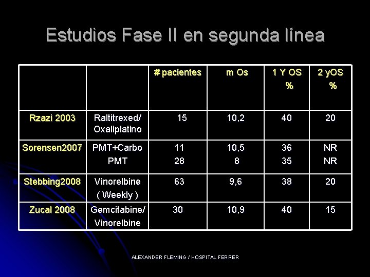 Estudios Fase II en segunda línea # pacientes m Os 1 Y OS %