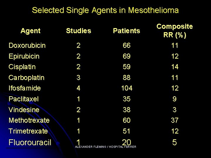 Selected Single Agents in Mesothelioma Studies Patients Doxorubicin Epirubicin 2 2 66 69 Composite