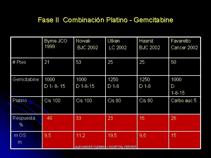 Fase II Combinación Platino - Gemcitabine Byrne JCO 1999 Nowak BJC 2002 Utkan LC