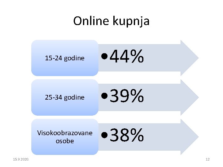 Online kupnja 15. 9. 2020. 15 -24 godine • 44% 25 -34 godine • Online kupnja 15. 9. 2020. 15 -24 godine • 44% 25 -34 godine •