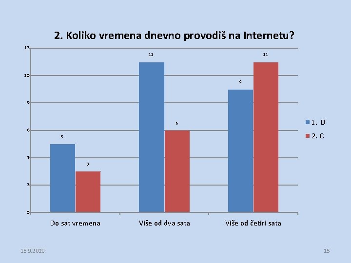 2. Koliko vremena dnevno provodiš na Internetu? 12 11 11 10 9 8 1. 2. Koliko vremena dnevno provodiš na Internetu? 12 11 11 10 9 8 1.