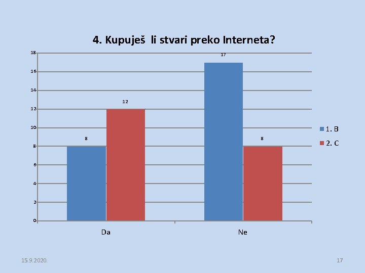 4. Kupuješ li stvari preko Interneta? 18 17 16 14 12 12 1. B 4. Kupuješ li stvari preko Interneta? 18 17 16 14 12 12 1. B