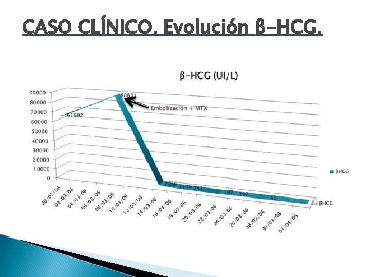 CASO CLÍNICO. Evolución β-HCG. 