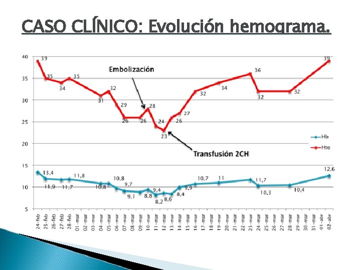 CASO CLÍNICO: Evolución hemograma. 