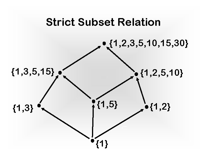 Strict Subset Relation {1, 2, 3, 5, 10, 15, 30} {1, 3, 5, 15} Strict Subset Relation {1, 2, 3, 5, 10, 15, 30} {1, 3, 5, 15}
