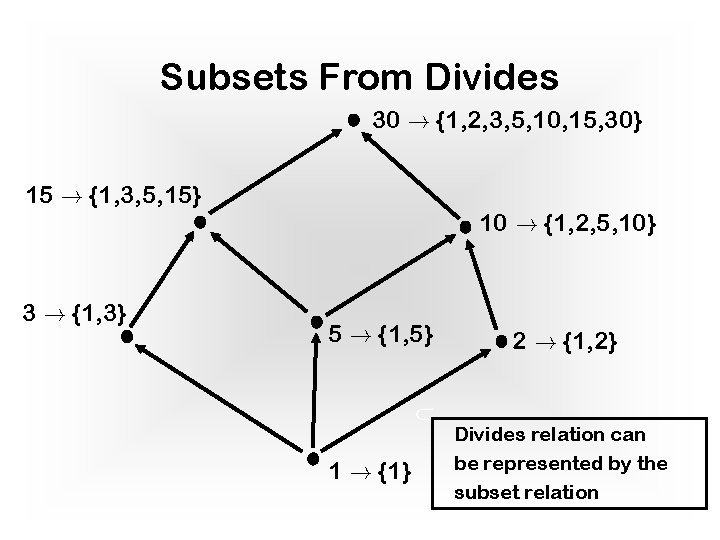Subsets From Divides 30 ! {1, 2, 3, 5, 10, 15, 30} 15 ! Subsets From Divides 30 ! {1, 2, 3, 5, 10, 15, 30} 15 !