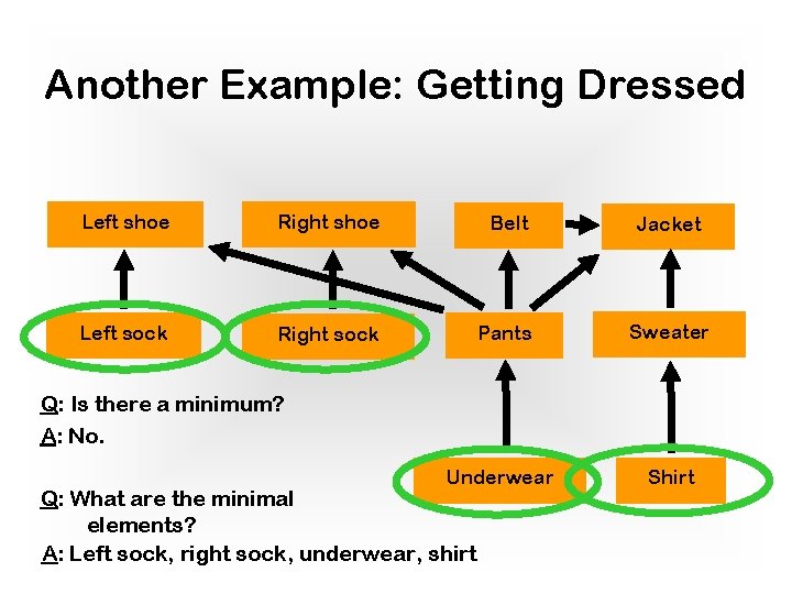 Another Example: Getting Dressed Left shoe Right shoe Belt Jacket Left sock Right sock Another Example: Getting Dressed Left shoe Right shoe Belt Jacket Left sock Right sock