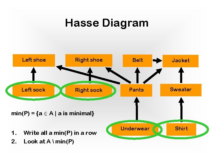 Hasse Diagram Left shoe Right shoe Belt Jacket Left sock Right sock Pants Sweater Hasse Diagram Left shoe Right shoe Belt Jacket Left sock Right sock Pants Sweater