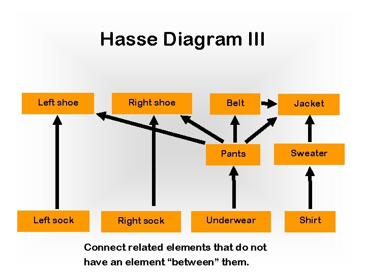 Hasse Diagram III Left shoe Left sock Right shoe Right sock Belt Jacket Pants Hasse Diagram III Left shoe Left sock Right shoe Right sock Belt Jacket Pants