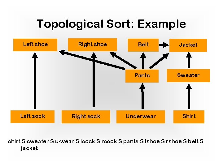 Topological Sort: Example Left shoe Left sock Right shoe Right sock Belt Jacket Pants Topological Sort: Example Left shoe Left sock Right shoe Right sock Belt Jacket Pants