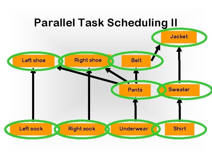 Parallel Task Scheduling II Jacket Left shoe Left sock Right shoe Right sock Belt Parallel Task Scheduling II Jacket Left shoe Left sock Right shoe Right sock Belt
