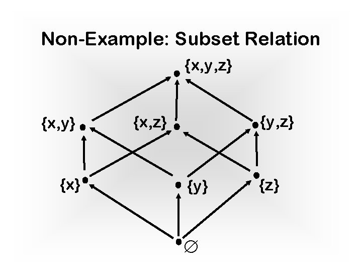 Non-Example: Subset Relation {x, y, z} {x, y} {x} {y, z} {x, z} {y} Non-Example: Subset Relation {x, y, z} {x, y} {x} {y, z} {x, z} {y}