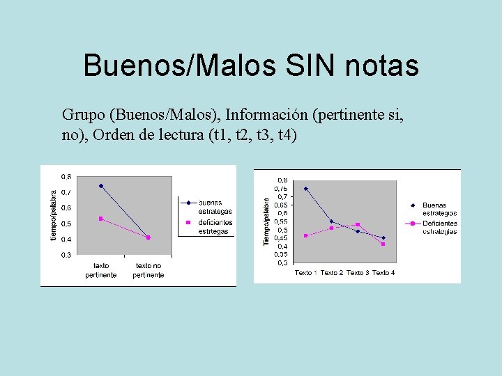 Buenos/Malos SIN notas Grupo (Buenos/Malos), Información (pertinente si, no), Orden de lectura (t 1,