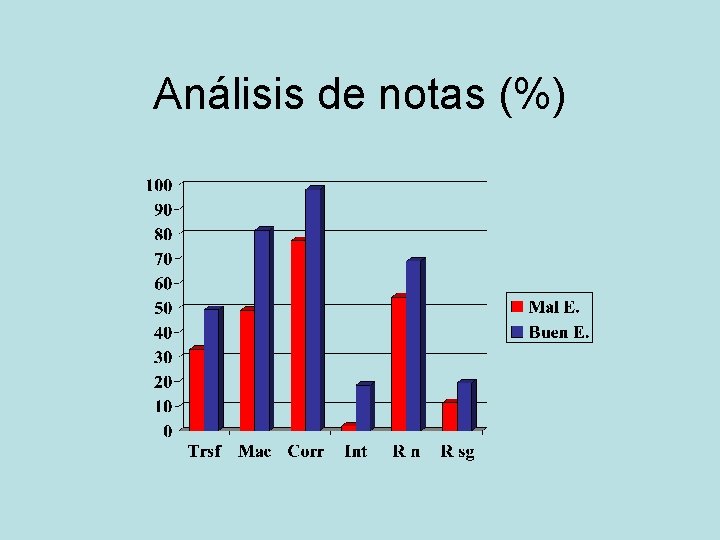 Análisis de notas (%) 