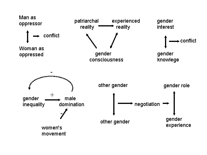 Man as oppressor patriarchal reality experienced reality gender interest conflict Woman as oppressed gender