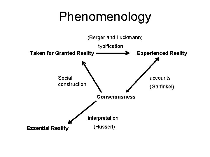 Phenomenology (Berger and Luckmann) typification Taken for Granted Reality Experienced Reality Social construction accounts