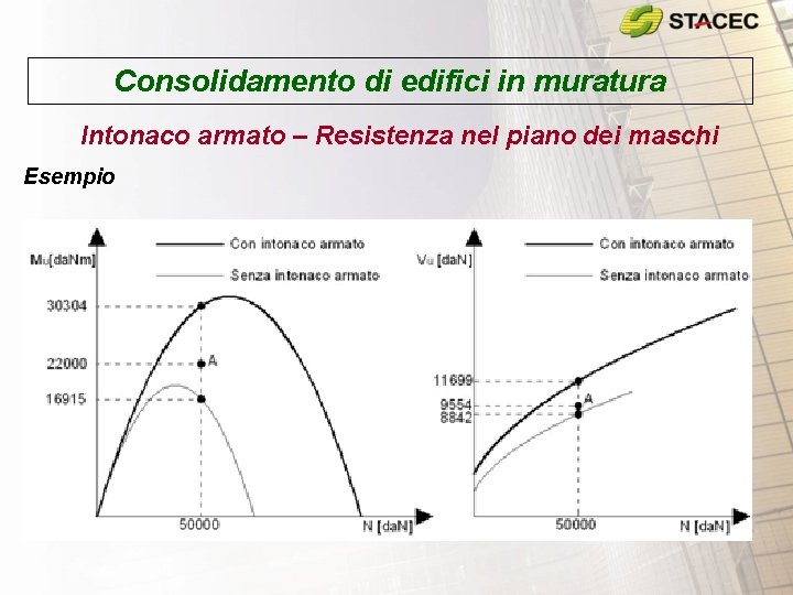Consolidamento di edifici in muratura Intonaco armato – Resistenza nel piano dei maschi Esempio Consolidamento di edifici in muratura Intonaco armato – Resistenza nel piano dei maschi Esempio