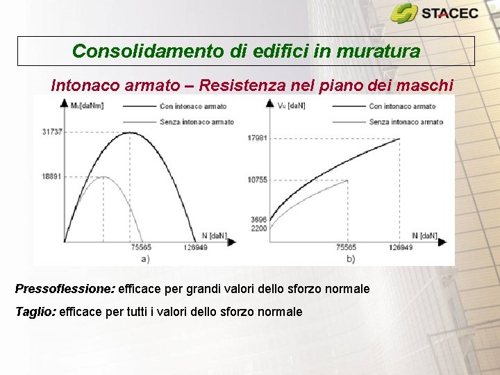 Consolidamento di edifici in muratura Intonaco armato – Resistenza nel piano dei maschi Pressoflessione: Consolidamento di edifici in muratura Intonaco armato – Resistenza nel piano dei maschi Pressoflessione: