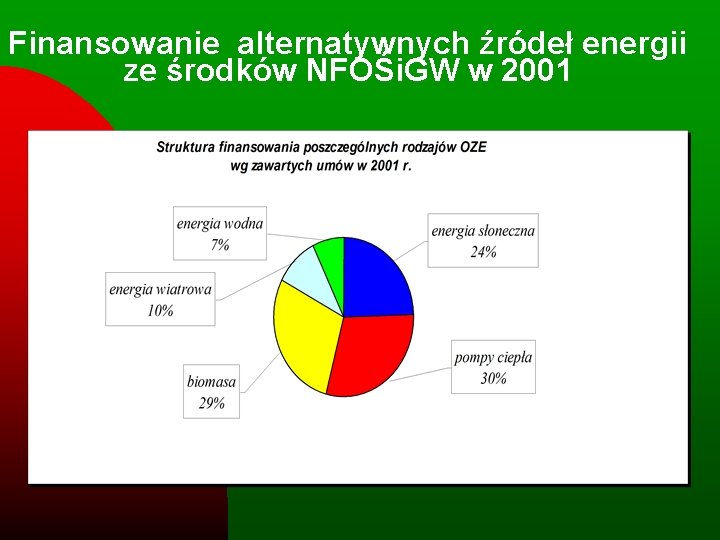 Finansowanie alternatywnych źródeł energii ze środków NFOŚi. GW w 2001 